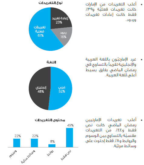261 تقرير: كيف يغرد الناس على تويتر خلال رمضان ؟