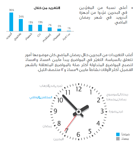 27 تقرير: كيف يغرد الناس على تويتر خلال رمضان ؟