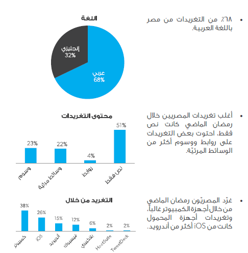 45 تقرير: كيف يغرد الناس على تويتر خلال رمضان ؟