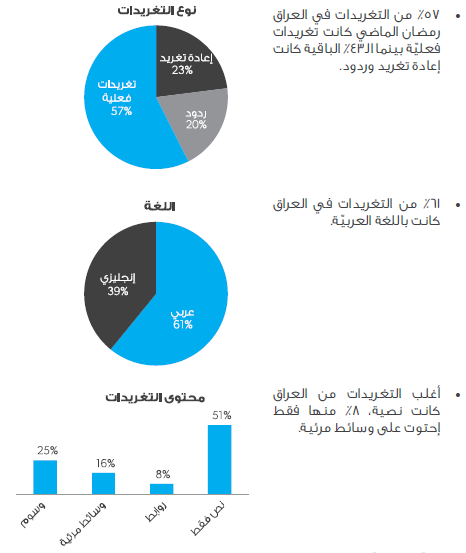 63 تقرير: كيف يغرد الناس على تويتر خلال رمضان ؟