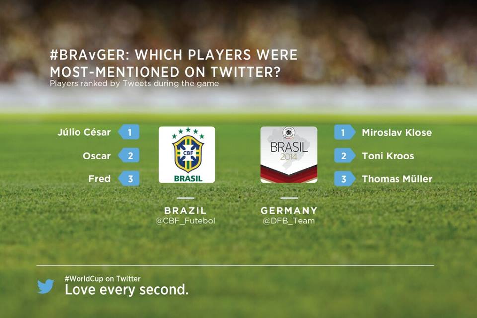 مباراة البرازيل – ألمانيا تحقق الأرقام القياسية على تويتر  المستقبل نيوز