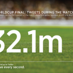 أكثر من 10 آلاف تغريدة في الثانية الواحدة في مباراة #كأس_العالم النهائية - عالم التقنية