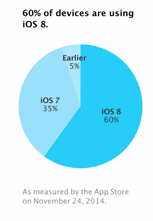 60 بالمئة من أجهزة أبل تعمل بنظام iOS 8 ios-8-adoption.png