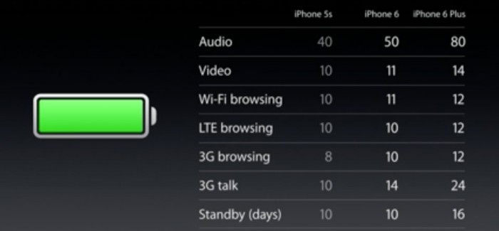 Apple-iPhones-battery-performance-700x325