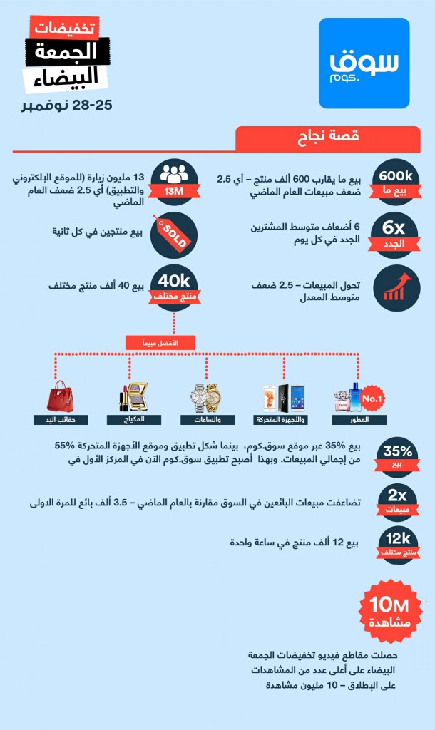 Souq.com White Friday sucess infographic_Arabic