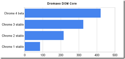 dromaeo_dom_core