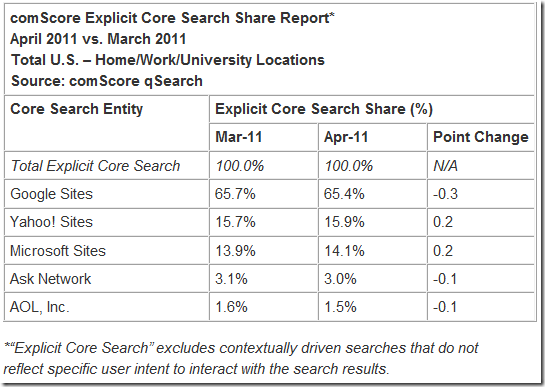 comscore-april2011-search-engine-stats