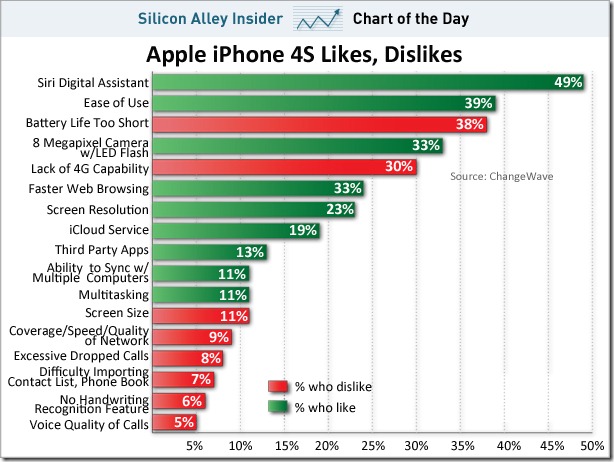 chart-of-the-day-iphone4s-likes-dislikes-dec-1-2011
