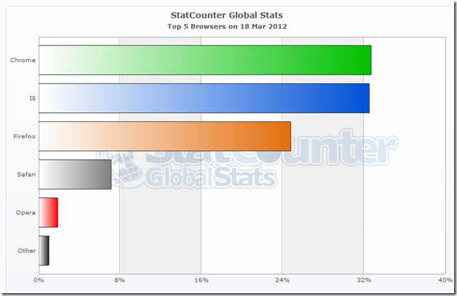 StatCounter-browser-ww-daily-20120318-20120318-bar