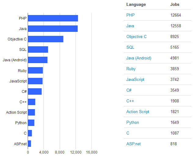 احصائيات لغات البرمجة