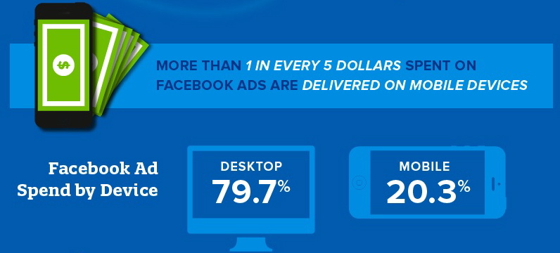 facebook-ad-spend-by-device