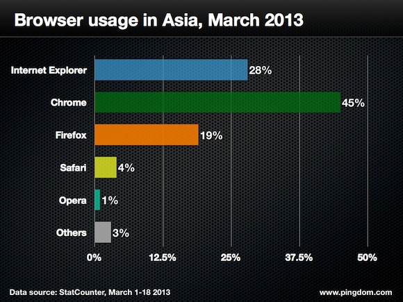 Browser-usage-asia-2013
