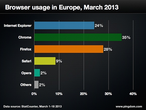 Browser-usage-europe-2013
