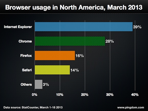 Browser-usage-north-america-2013