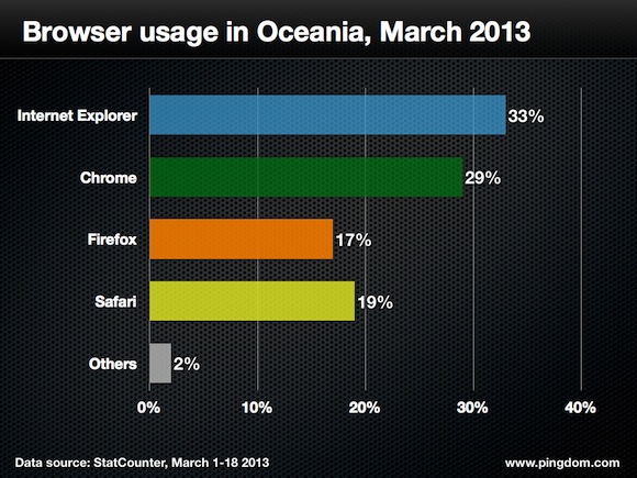 Browser-usage-oceania-2013