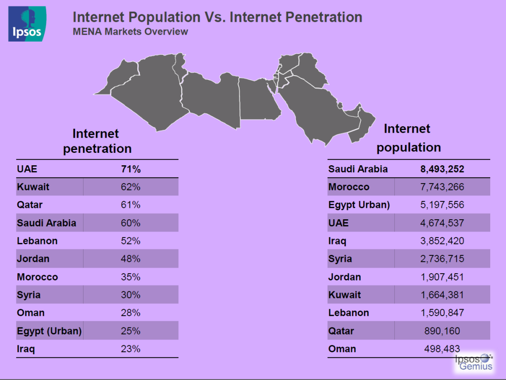 انتشار الإنترنت- المملكة العربية السعودية في الصدارة