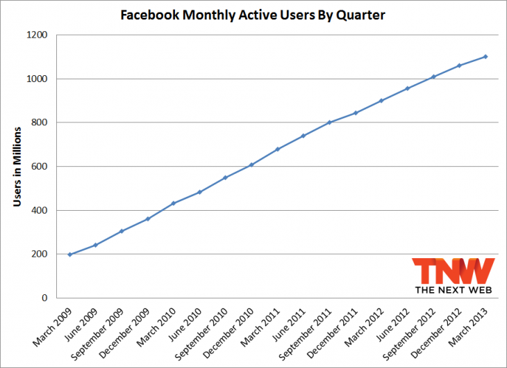 fb monthly active user