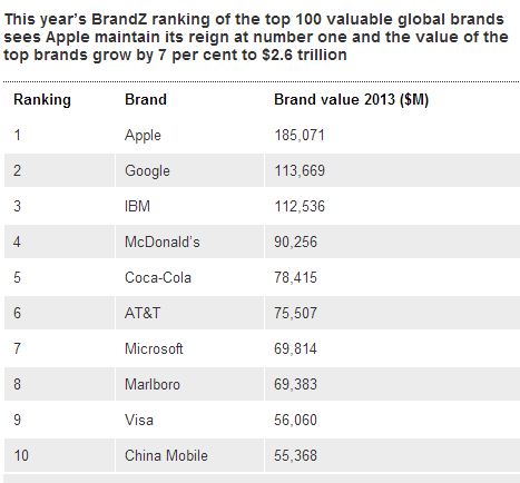 the-top-100-most-valuable-global-brands-2013