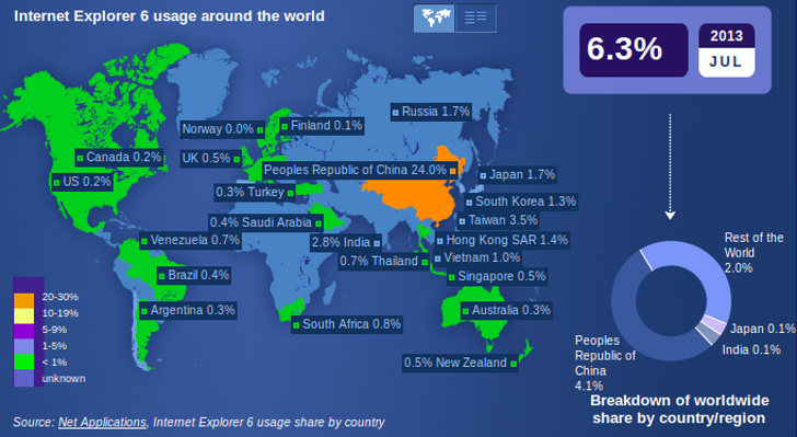 إنترنت إكسبلورر 6 لديه 24% من حصة السوق الصيني