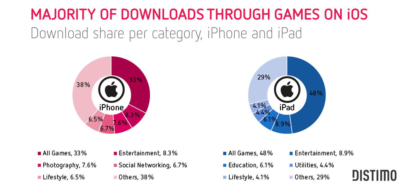 Majority-of-downloads-through-games-on-iOS