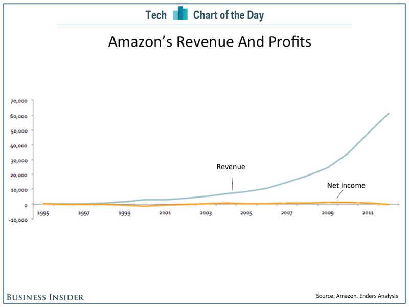 chart-of-the-day-amazon-revenue-profits
