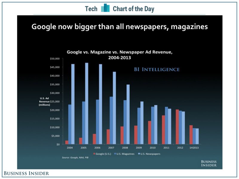 chart-of-the-day-google-media