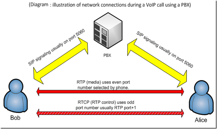 Introduction To Voip, Rtp And Sip CF1