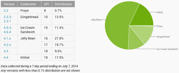 google-android-kitkat-distribution-early-july-2014
