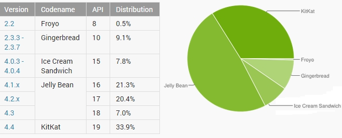 Android-distribution-numbers-November-Lollipop-KitKat-Jelly-Bean