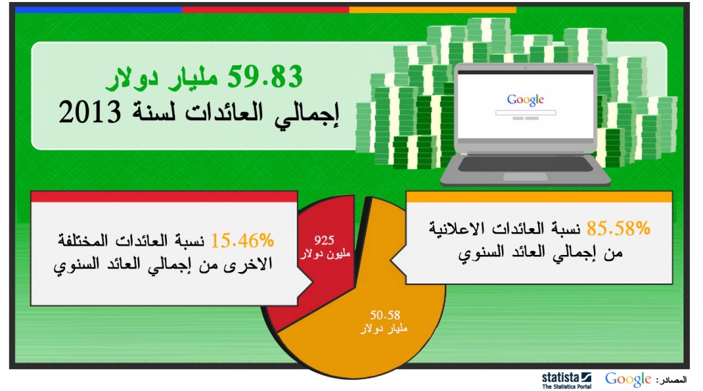 إيرادات جوجل 2013