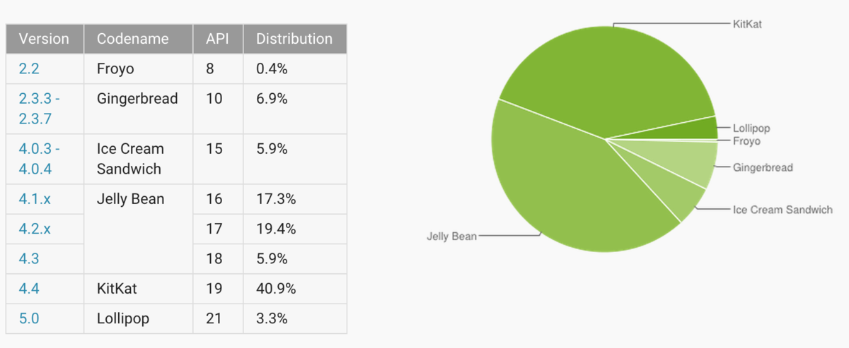 android-numbers-march2015