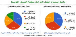 نتائج استبيان العمل الحُرّ في منطقة الشرق الاوسط