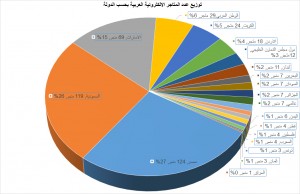 توزيع عدد المتاجر الالكترونية العربية بحسب الدولة