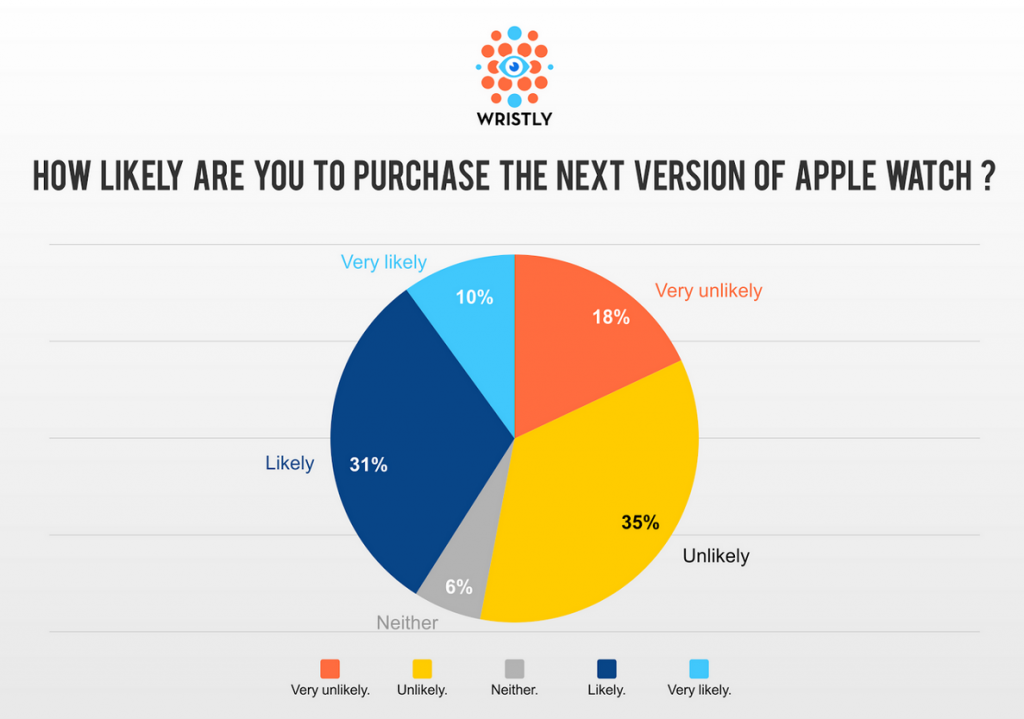 330-people-unhappy-with-the-Apple-Watch-are-surveyed