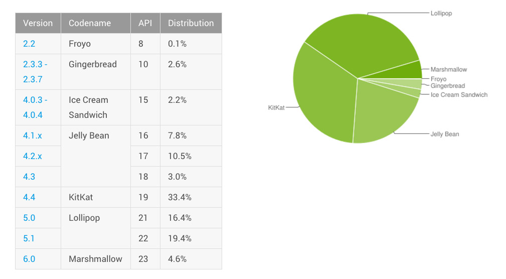 android-distribution-april-2016