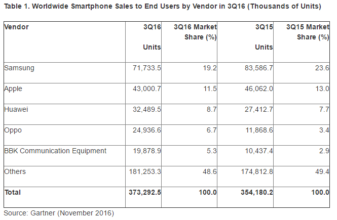 Worldwide Smartphone Sales to End Users by Vendor in 3Q16 