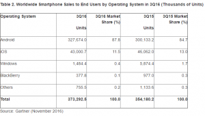 Worldwide Smartphone Sales to End Users by Operating System in 3Q16