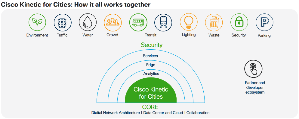 Cisco Kinetic for Cities - How it all works together