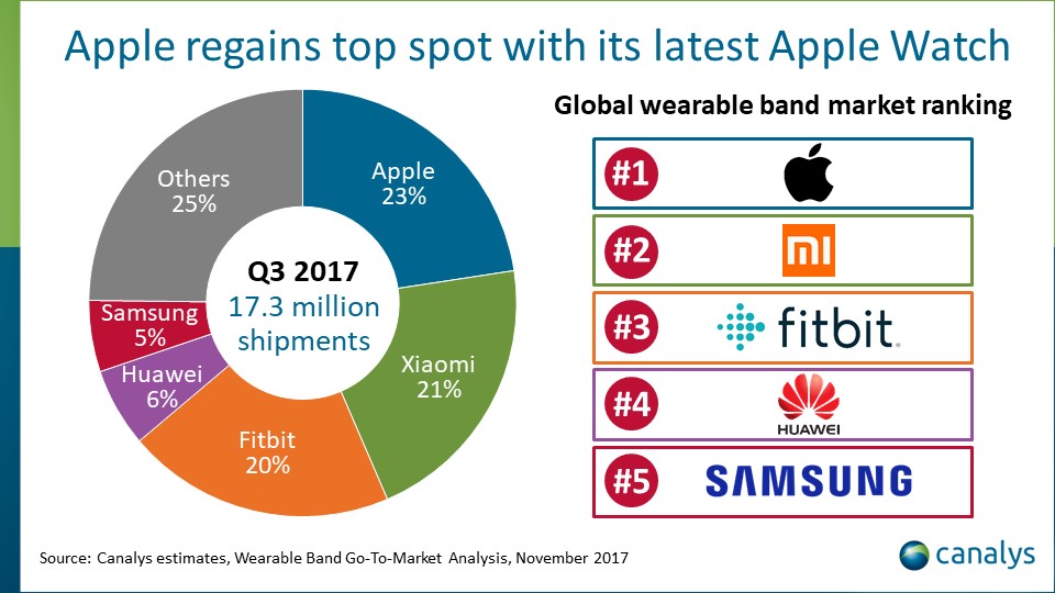Apple retakes the lead in the wearable band market in Q3 2017