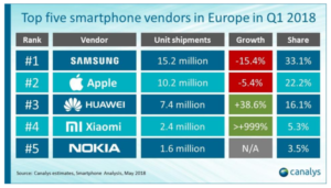 مبيعات الهواتف الذكية في أوروبا؛ سامسونج تتصدر ونوكيا في المرتبة الخامسة