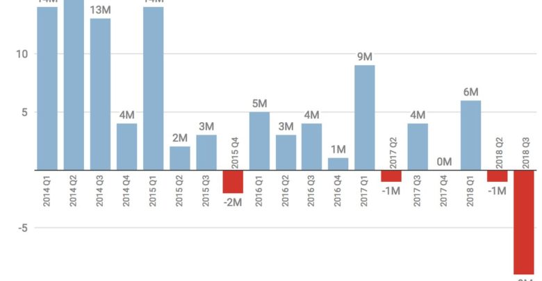 تويتر تخسر 9 ملايين متابع في الربع الأخير وتحقق 106 $ مليون صافي دخل