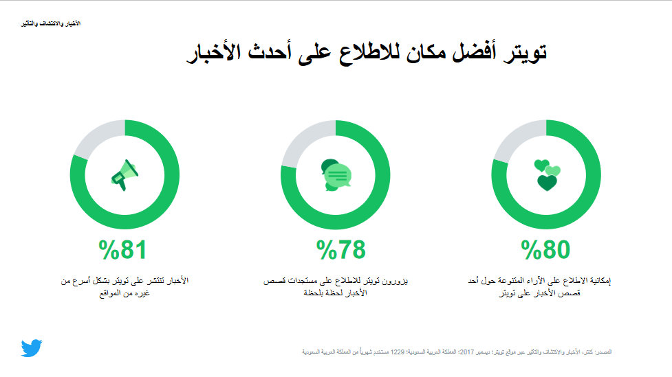 دراسة تؤكد أن مستخدمي تويتر أكثر تعليمًا وتأثيرًا من غيرهم في السعودية 1