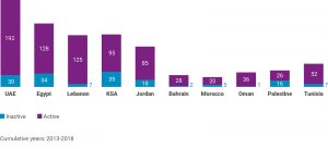 تقرير عرب نت: حالة واحصائيات الاستثمار التقني في المنطقة من 2013 حتى 2018