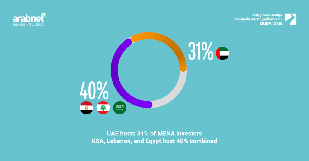 تقرير عرب نت: حالة واحصائيات الاستثمار التقني في المنطقة من 2013 حتى 2018