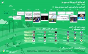 تويتر في السعودية تسلط الضوء على أبرز أحداث الرياضة في 2019