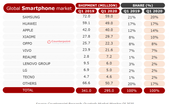 مبيعات الهواتف تتراجع 13% في ربع 2020 الأول ونمو حصة الجيل الخامس 7%