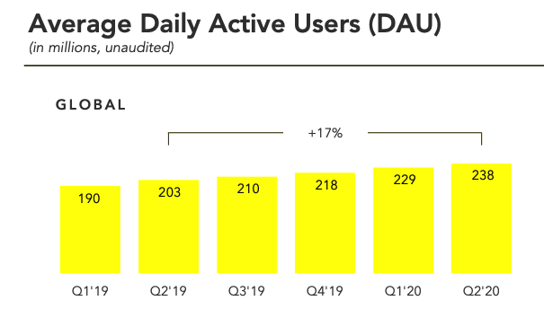 سناب شات تضيف 9 مليون مستخدم نشط يوميًا في الربع الأخير - Snapchat growth 