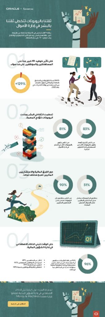 أوراكل: 81% من الناس في السعودية يثقون بالروبوتات أكثر من البشر في إدارة الشؤون المالية - Oracle
