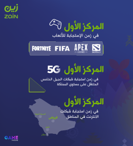 زين السعودية الأسرع في زمن الاستجابة لـ 4 من أشهر الألعاب الإلكترونية