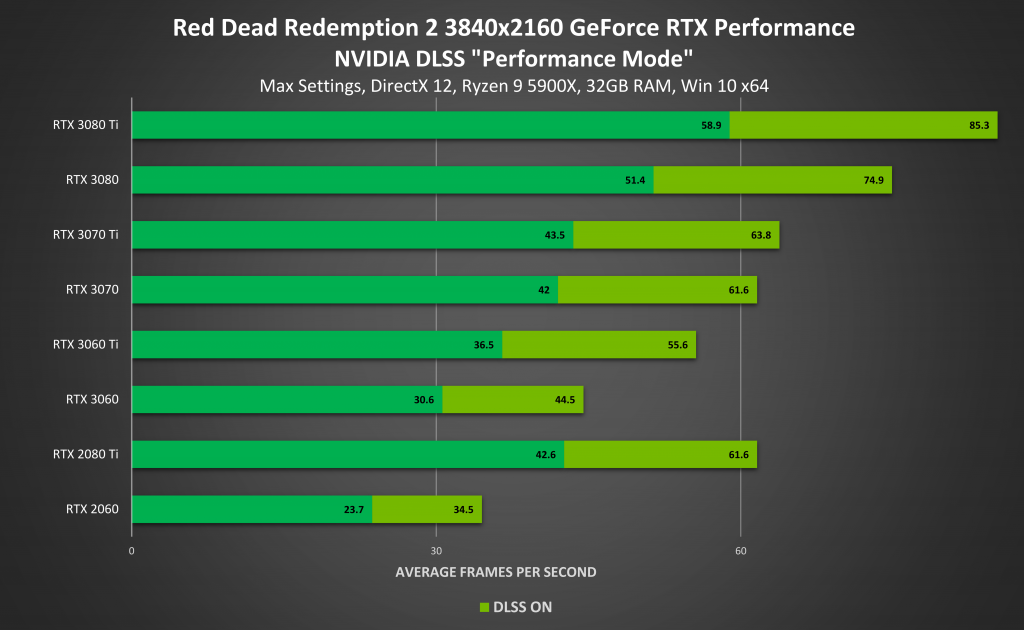 red dead redemption 2 geforce rtx 3840x2160 nvidia dlss directx12